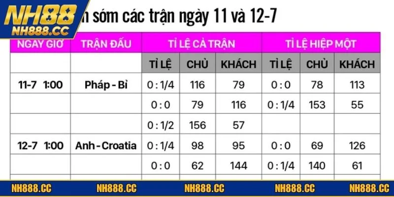 Bảng kèo tỷ số bóng đá chi tiết được nhà cái NH88 cung cấp cho người chơi